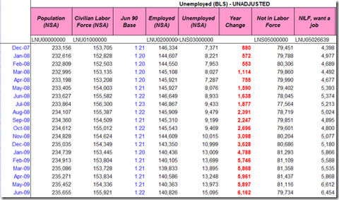 Unemployed 2009-06