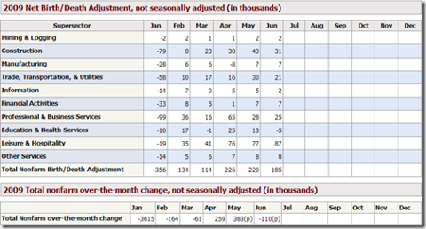 Unemployment 2009-06 Birth-Death