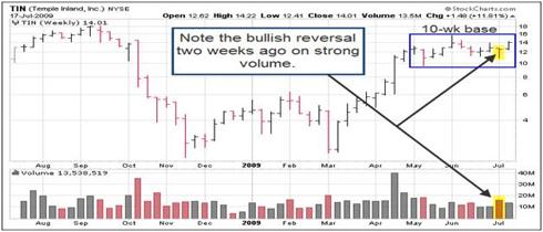 Tin 1-Year Weekly Chart