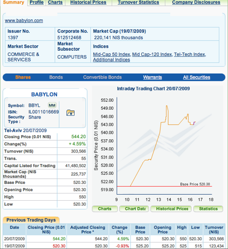 Chart of Babylon from July 20, 2009