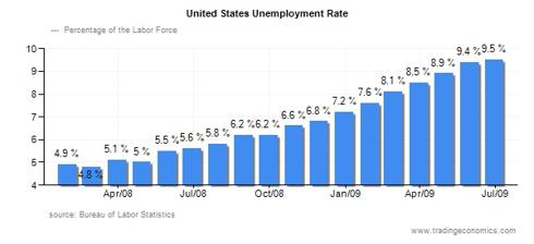 Unemployment
