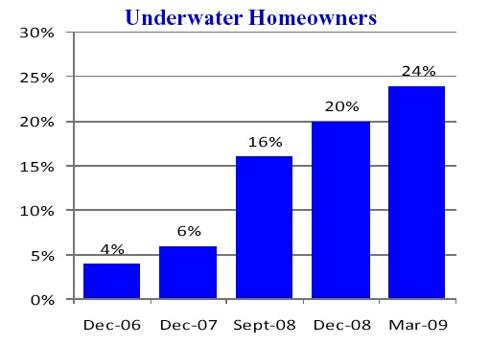 Underwater Mortgages