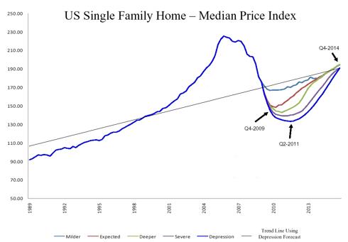 Median Price Index