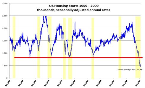 Housing starts