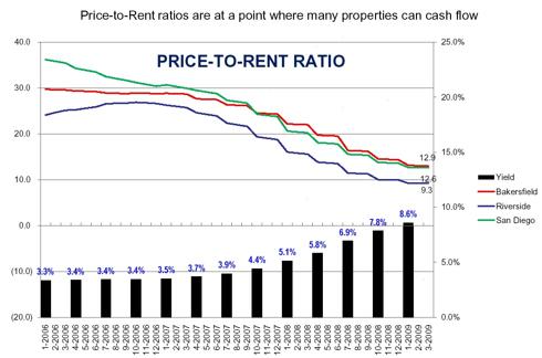 Price to Rent Ratio