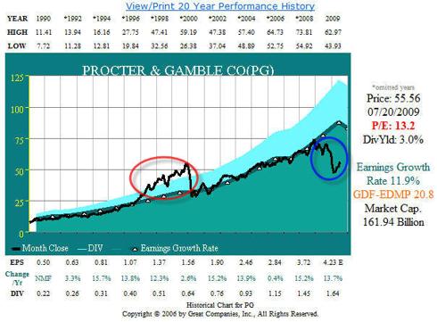 FIGURE 2: PG 20 year GDF Earnings to Price Correlation