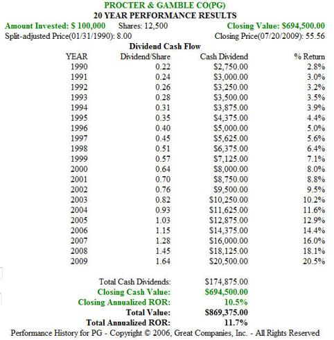 FIGURE 3: PG 20 year Price Performance