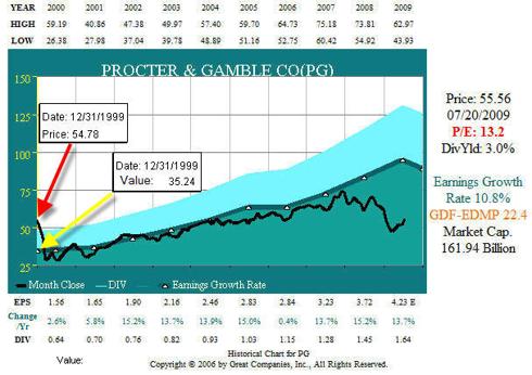 FIGURE 4: PG 10 year Earnings to Price Correlation