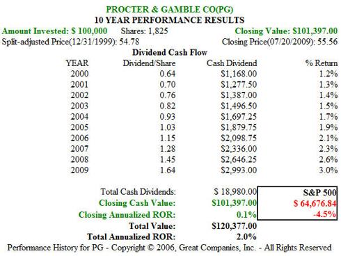 FIGURE 5: PG 10 year Price Performance