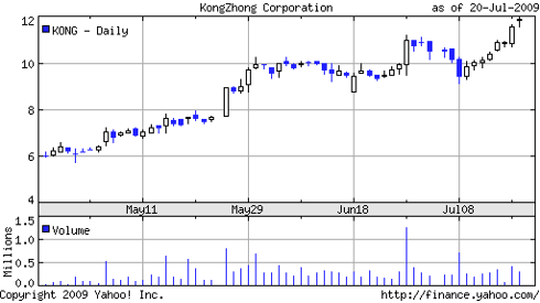 Kong Zhong (<a href='http://seekingalpha.com/symbol/kong' title='More opinion and analysis of KONG'>KONG</a>) Chart at Yahoo
