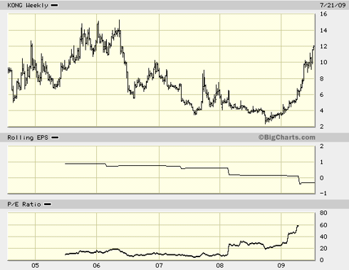 KongZhong (<a href='http://seekingalpha.com/symbol/kong' title='More opinion and analysis of KONG'>KONG</a>) 5 year chart at BigCharts