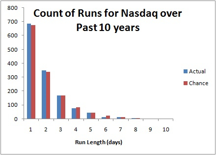 IMAGE Runs Probability of NASDAQ 10 day Win Streak