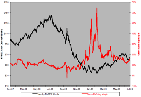NYMEX-Implied Refining Margin