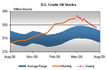 Crude Inventory 072409