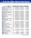 movies from game box office