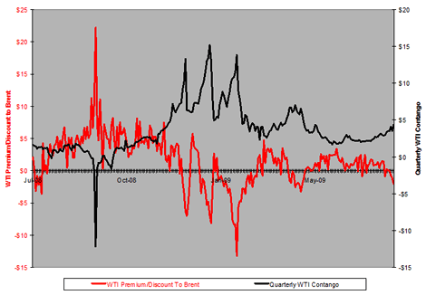WTI Premium/Discount Vs. Quarterly Contango
