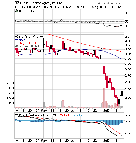 RZ Chart.png