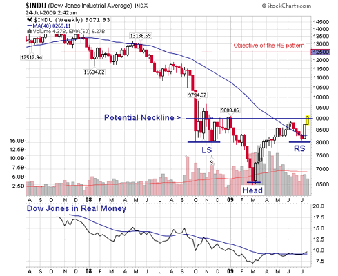 dow jones week HS july24