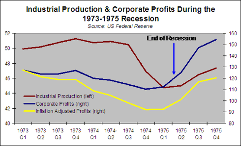 Inflation Adjusted Corporate Profits in 1973-75 Recession