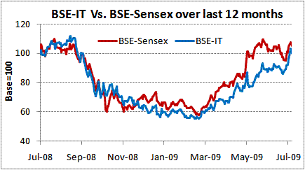 BSE-IT  Vs. BSE-Sensex over last 12 months