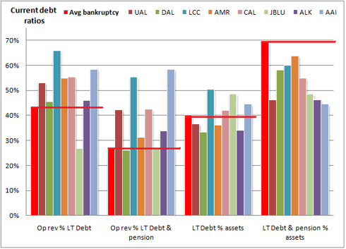 Q1 2009 debt ratios
