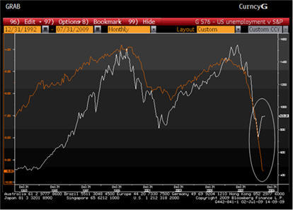 S&P500 vs. US Unemployment Figures