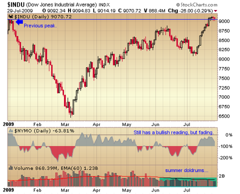 DJIA