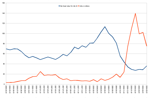 USO unit price (blue) and total holdings (red), monthly