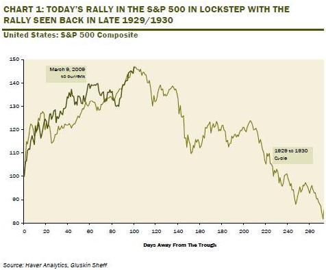 The graph below appeared in Rosenberg's investor advice newsletter Friday 