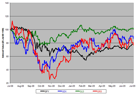Gold Market Securities Performance