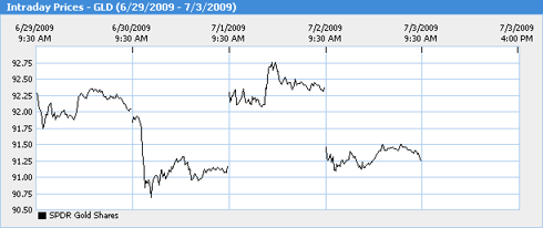 GLD price chart