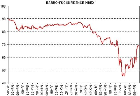 barrons confidence index july 2009