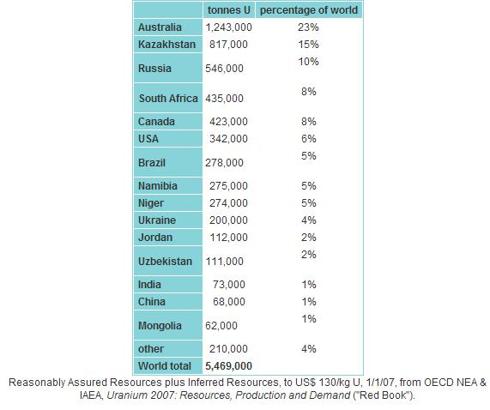 World Uranium Reserves