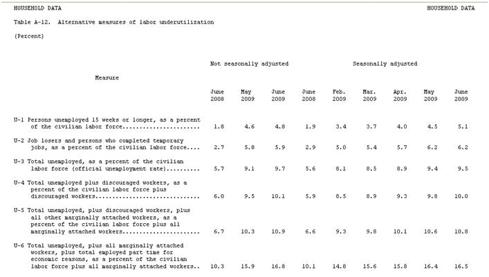 Unemployment data breakdown