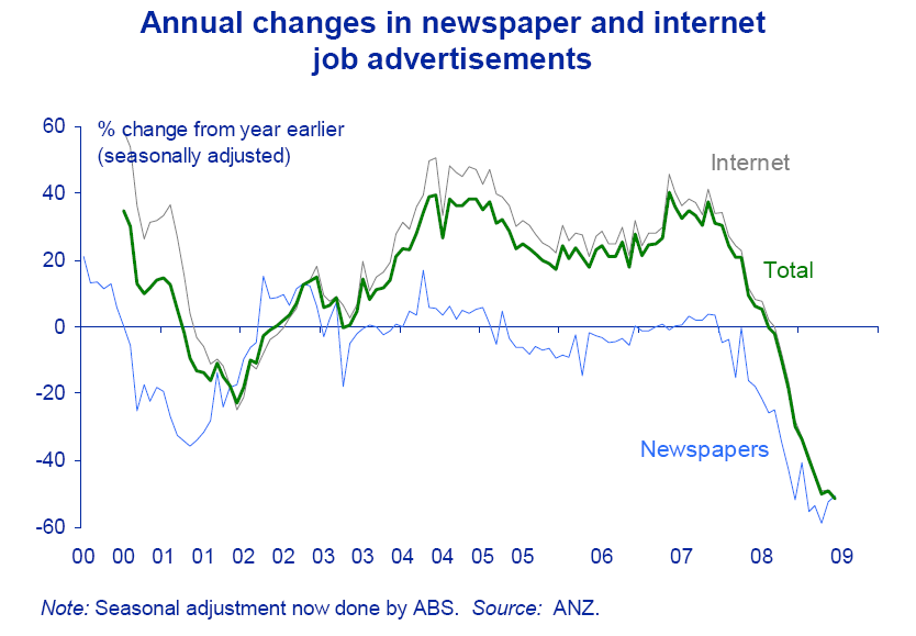 ANZ job adds Jun09