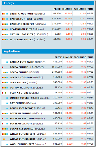 Commodities 2009-07-06