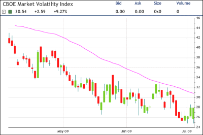 VIX Chart