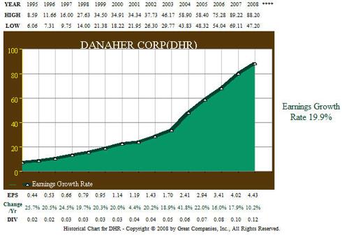 DHR 1995-2008 Earnings Growth