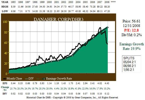 DHR 1995-2008 Earnings/Price Correlation