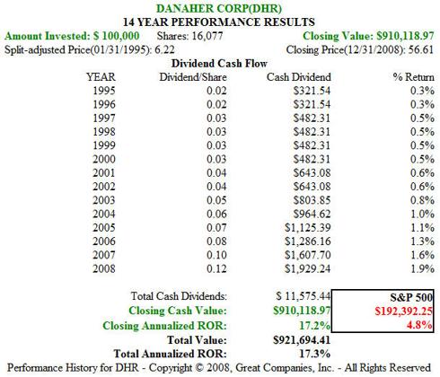 DHR 1995 to 2008 Price Performance