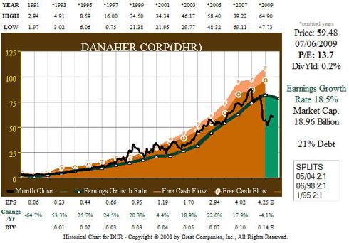 DHR 19 Year OCF FCF Earnings/Price Correlation