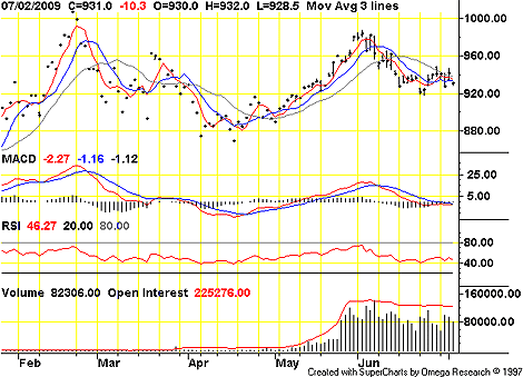 COMEX Gold (Aug.