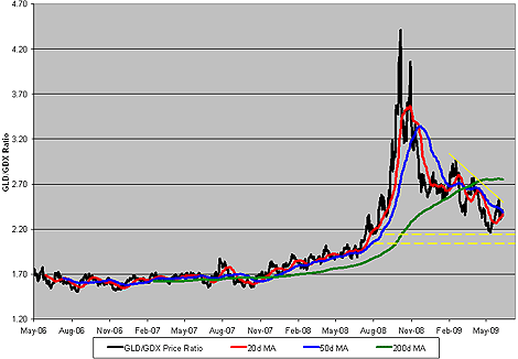 Gold Bullion (<a href='http://seekingalpha.com/symbol/gld' title='More opinion and analysis of GLD'>GLD</a>) vs. Gold Mining Shares (<a href='http://seekingalpha.com/symbol/gdx' title='More opinion and analysis of GDX'>GDX</a>)
