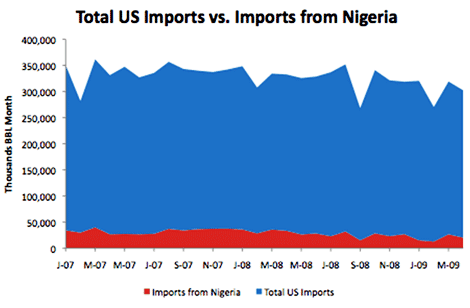 Total US Imports vs. Imports from Nigeria