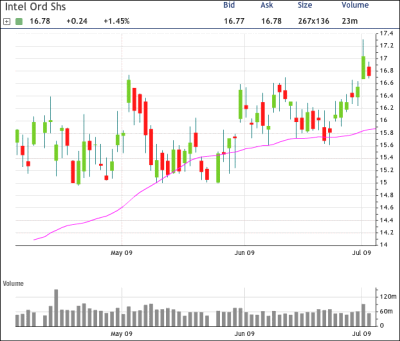 Intel Chart