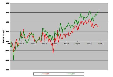 Commodity Stocks&rsquo; Relative Strength