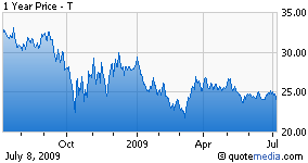AT&T 1 Year Chart