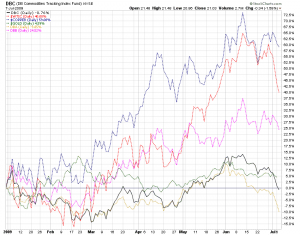 2009-07-07_commodities