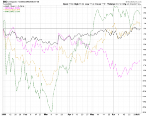 2009-07-07_intlbonds