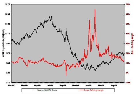 NYMEX-Implied Refining Margin